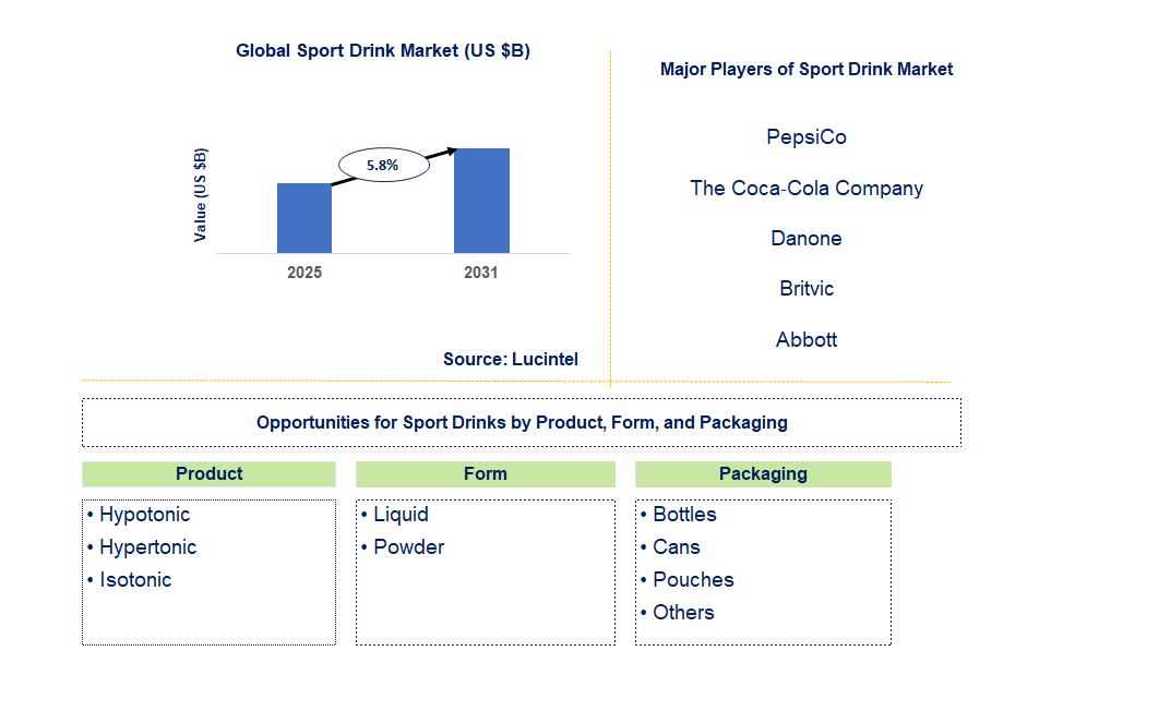 Sport Drink Market Trends and Forecast