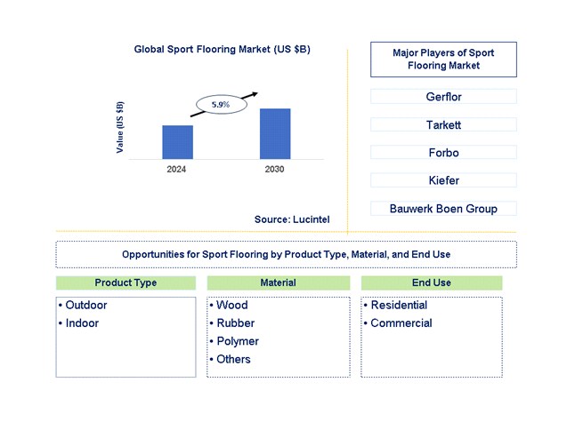 Sport Flooring Trends and Forecast
