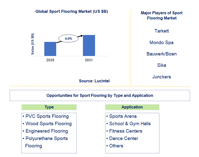 Sport Flooring Market Trends and Forecast
