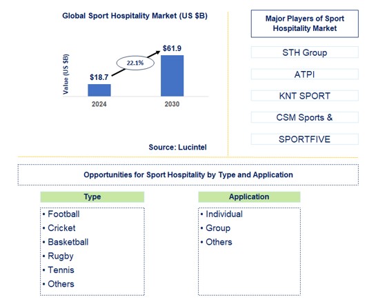 Sport Hospitality Trends and Forecast