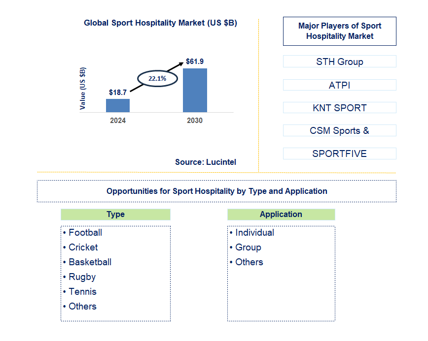 Sport Hospitality Trends and Forecast