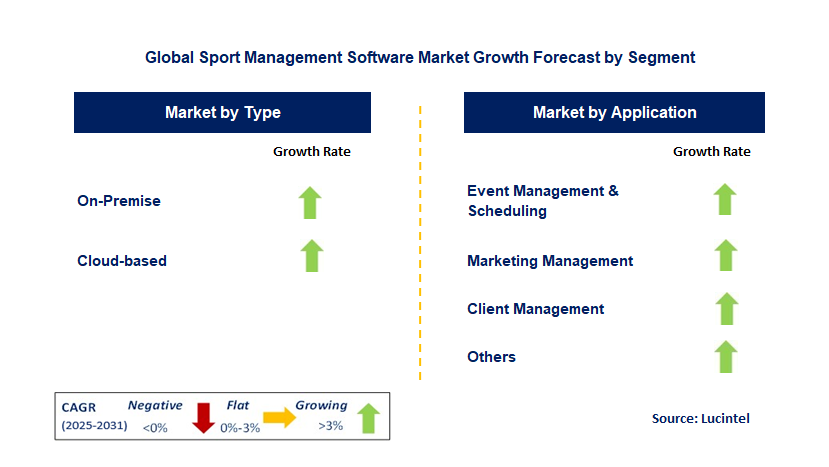 Sport Management Software Market by Segment