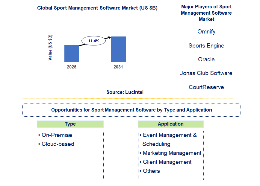 Sport Management Software Market Trends and Forecast