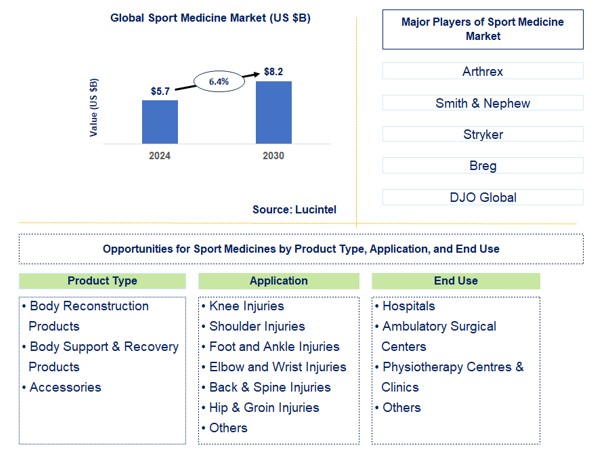 Sport Medicine Trends and Forecast