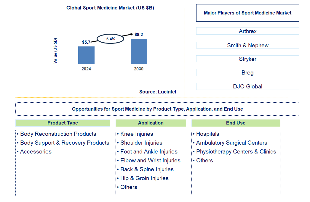 Sport Medicine Trends and Forecast