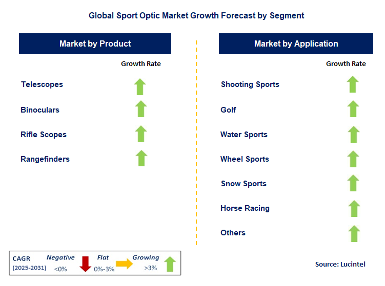 Sport Optic Market by Segment