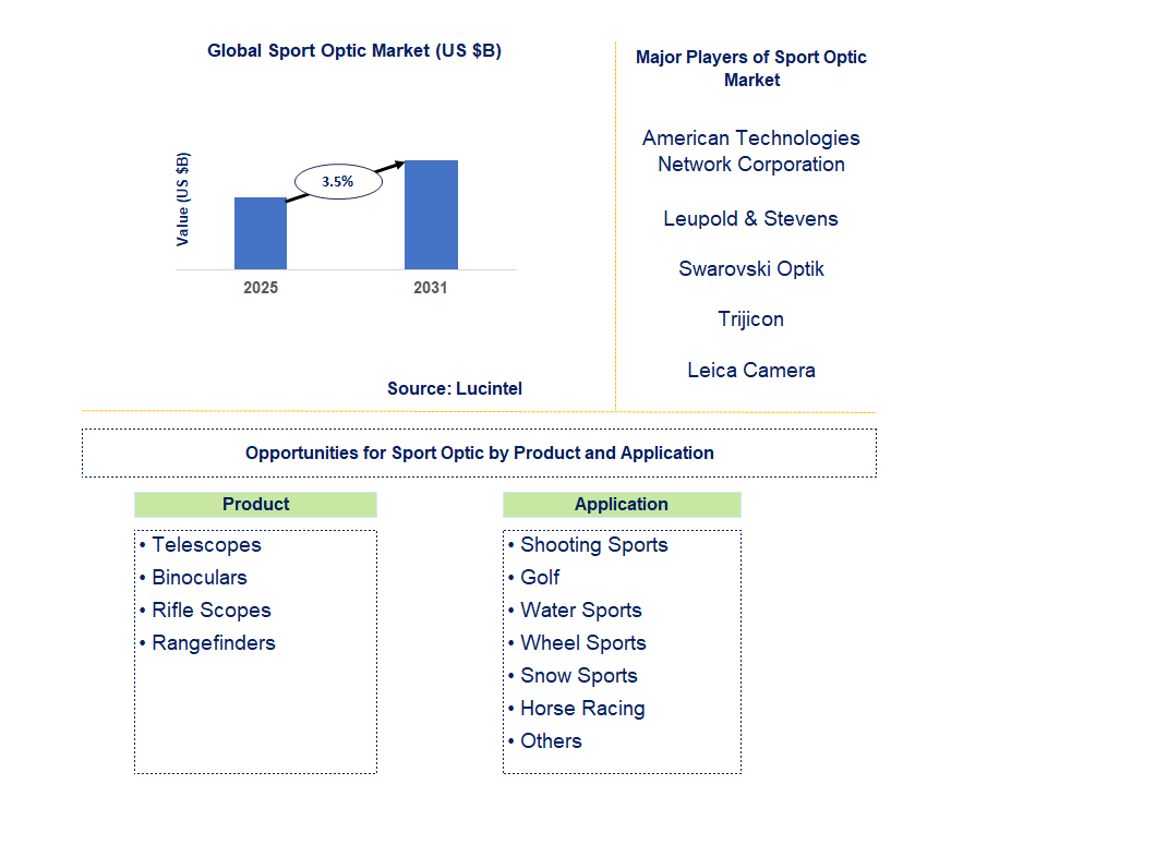 Sport Optic Market Trends and Forecast