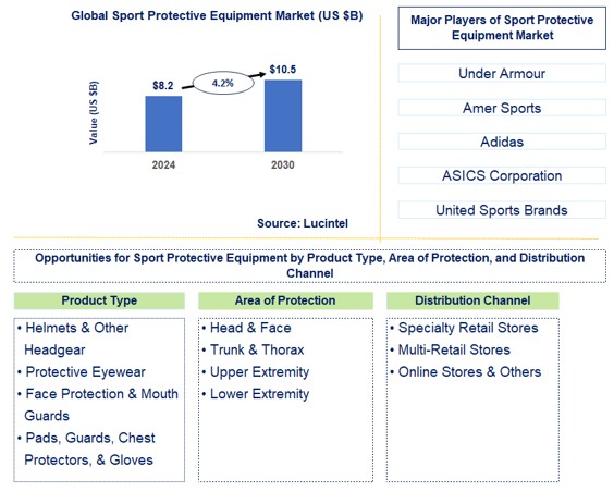 Sport Protective Equipment Market Trends and Forecast