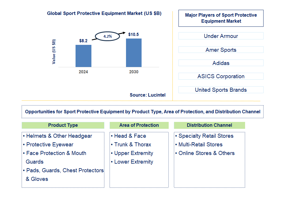 Sport Protective Equipment Trends and Forecast