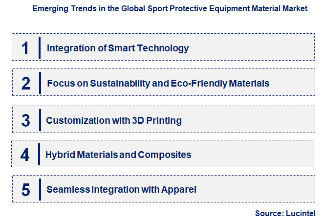 Emerging Trends in the Sport Protective Equipment Material Market