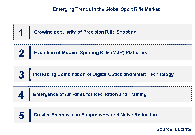 Emerging Trends in the Sport Rifle Market
