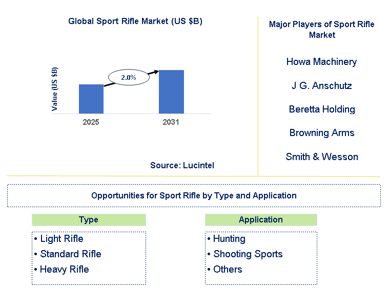 Sport Rifle Market Trends and Forecast