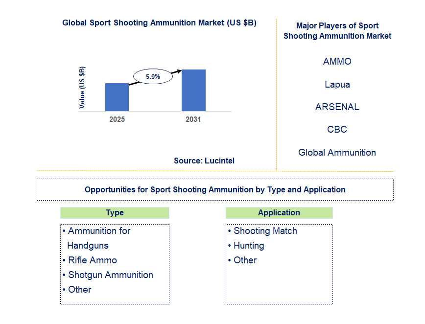 Sport Shooting Ammunition Market Trends and Forecast