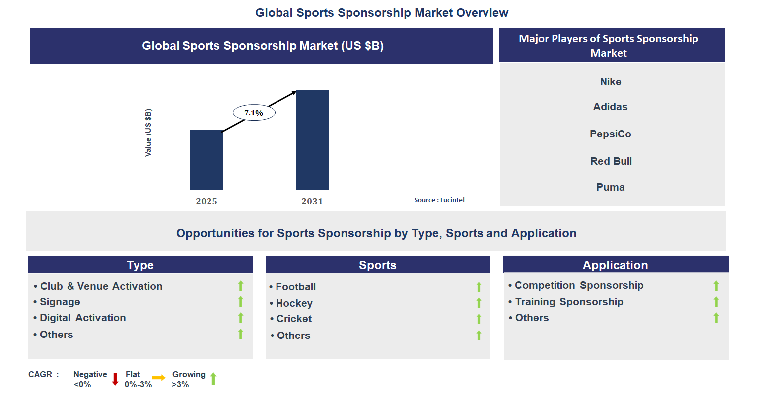 Sports Sponsorship Market Trends and Forecast