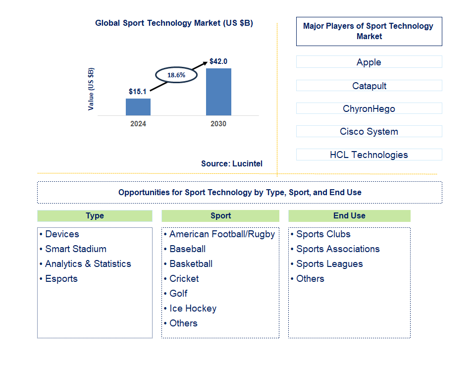 Sport Technology Trends and Forecast