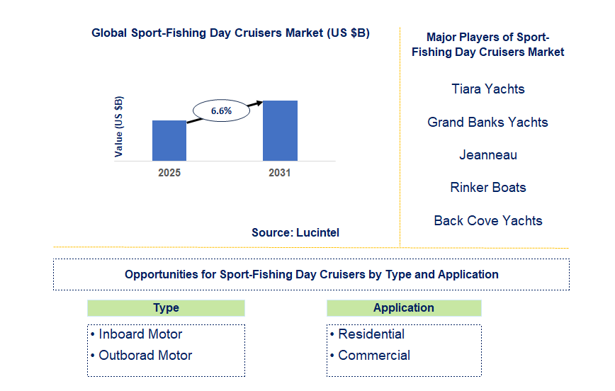 Sport-Fishing Day Cruisers Market Trends and Forecast