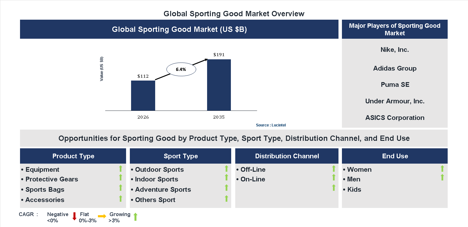 Sporting Good Market Trends and Forecast