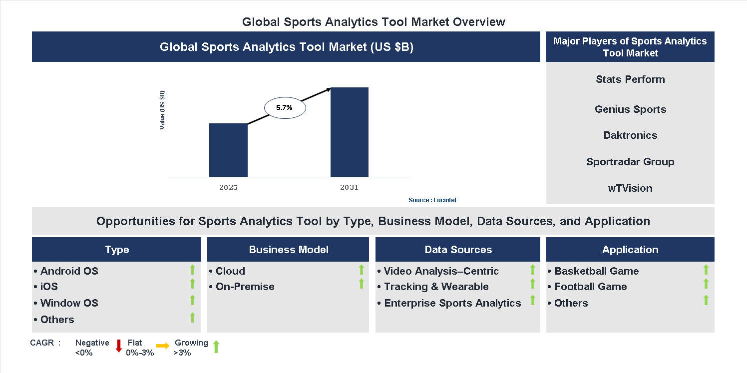 Sports Analytics Tool Market Trends and Forecast