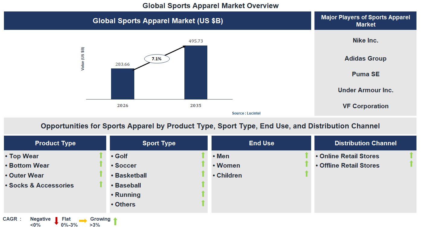 Sports Apparel Market Trends and Forecast