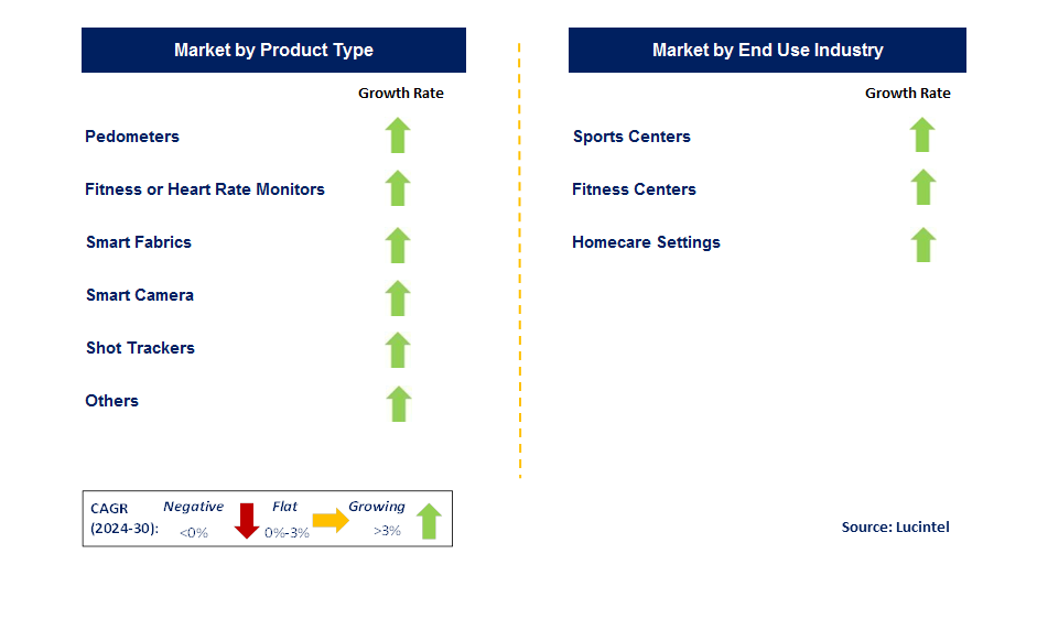 Sports Electronics by country