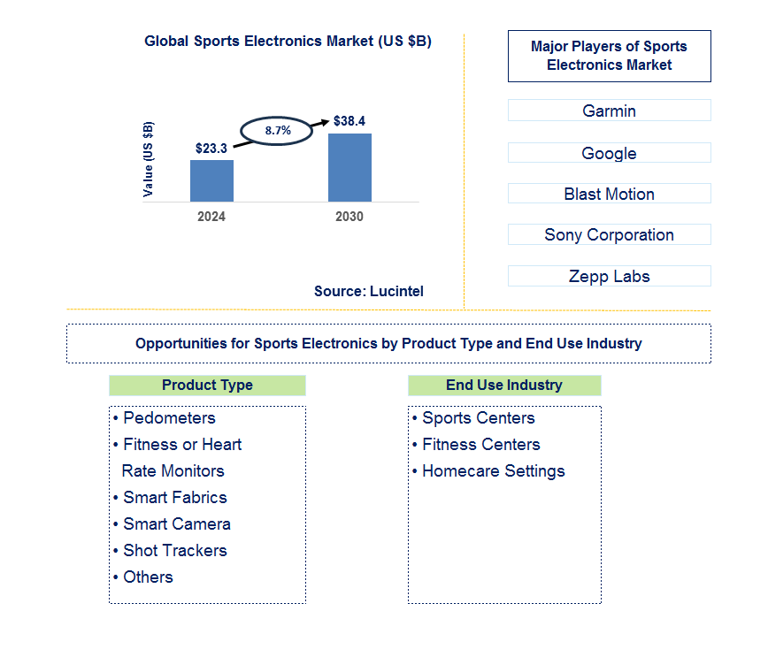 Sports Electronics Trends and Forecast