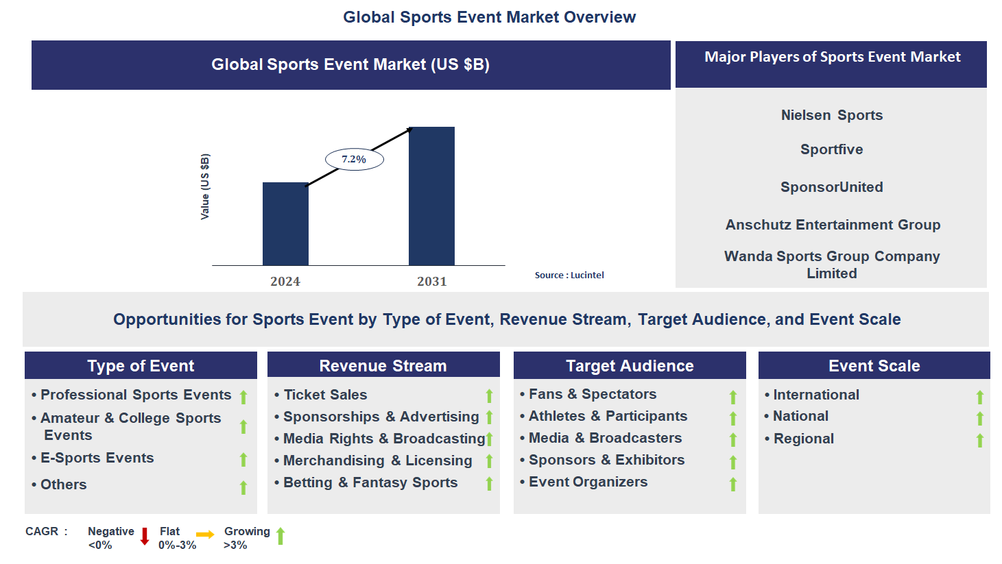 Sports Event Market Trends and Forecast