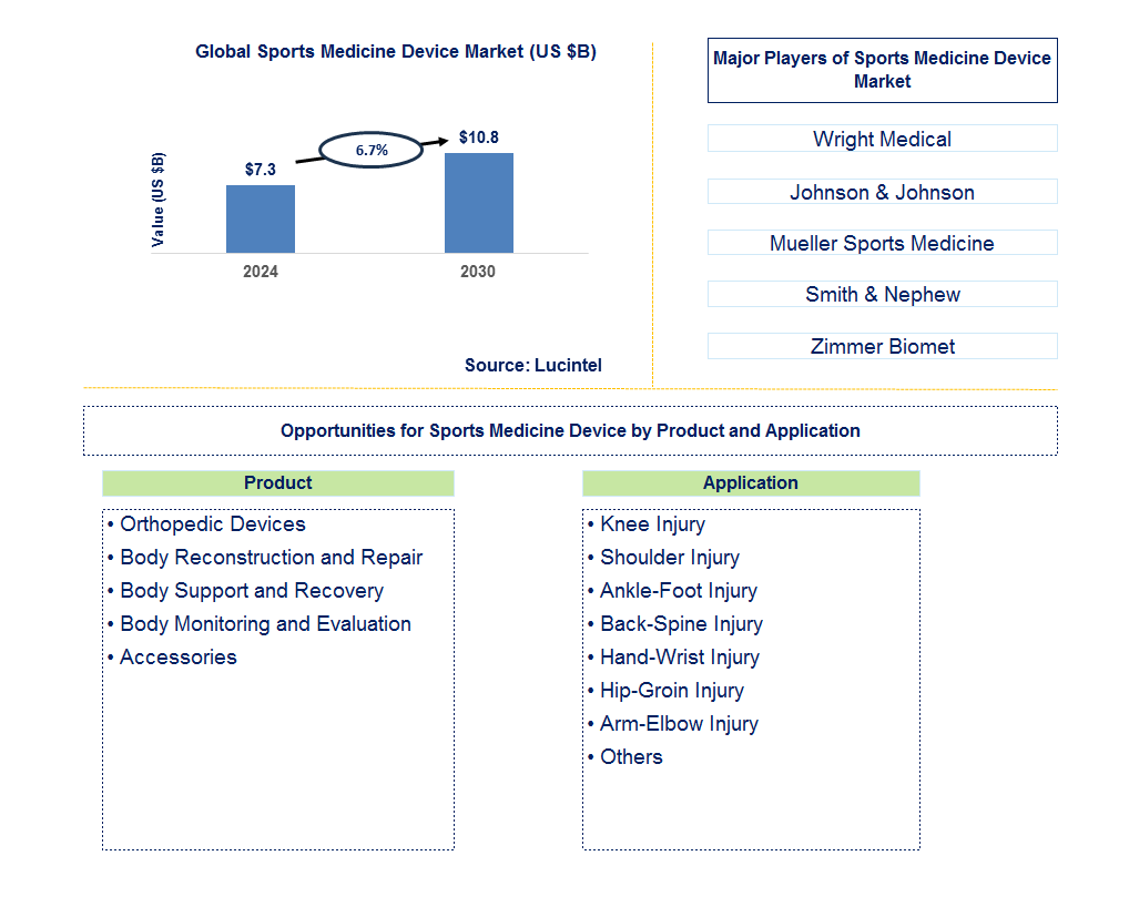 Sports Medicine Device Trends and Forecast