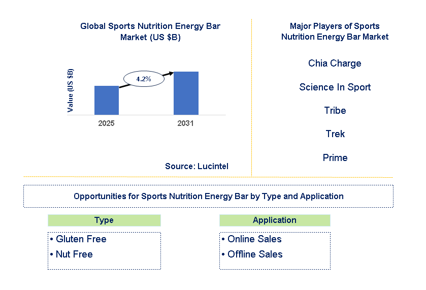 Sports Nutrition Energy Bar Market Trends and Forecast
