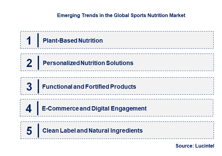 Emerging Trends in the Sports Nutrition Market