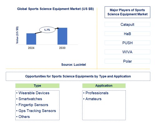 Sports Science Equipment Trends and Forecast