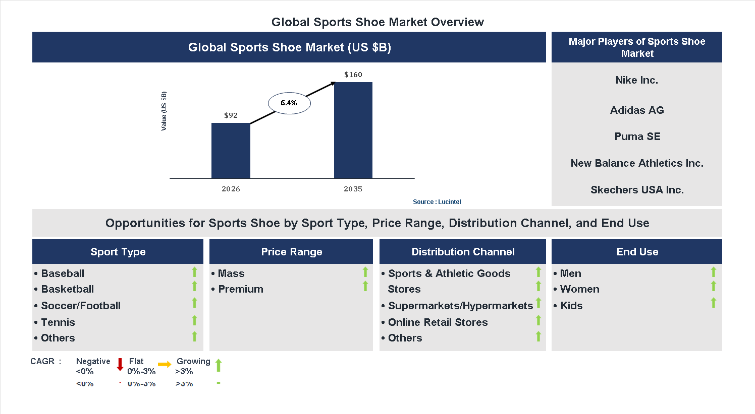 Sports Shoe Market Trends and Forecast