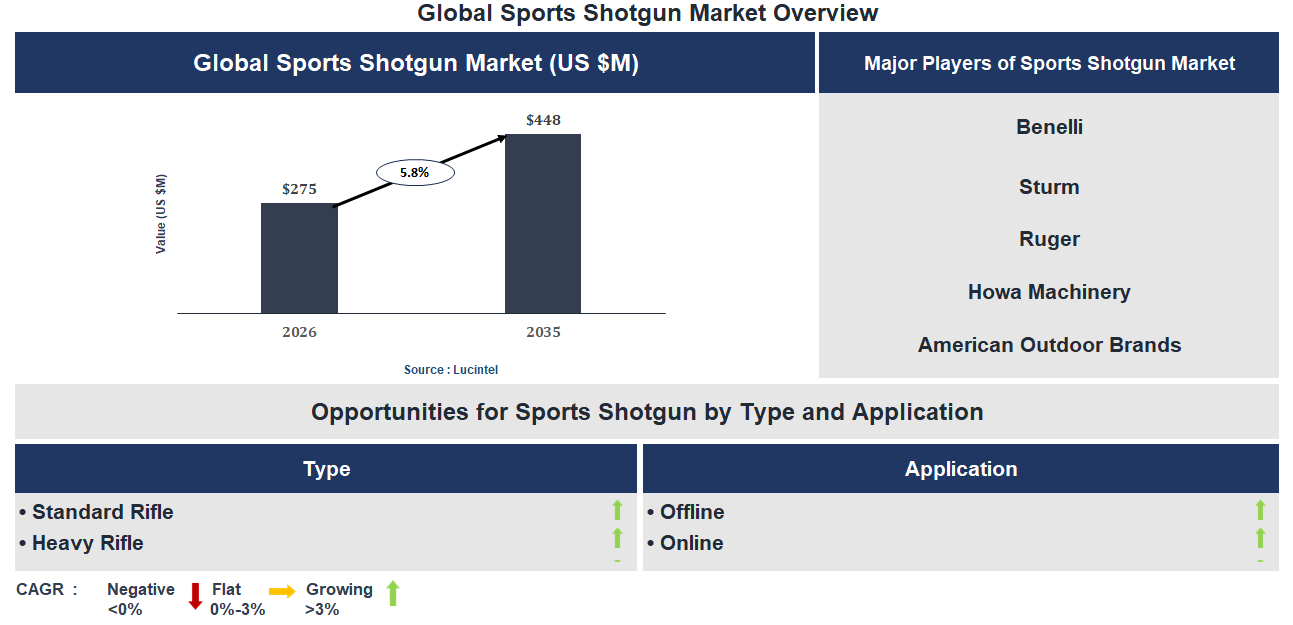 Sports Shotgun Market Trends and Forecast