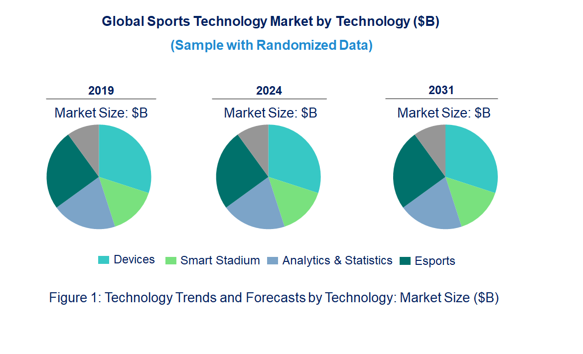 Sports Technology Market by Technology