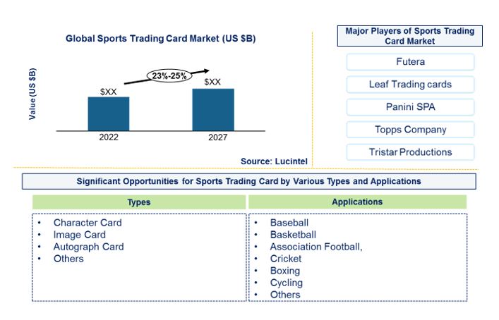 Sports Trading Card Market by Type, and Application