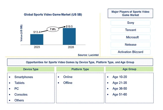 Sports Video Game Market by Device Type, Platform Type, Age Group, and Region