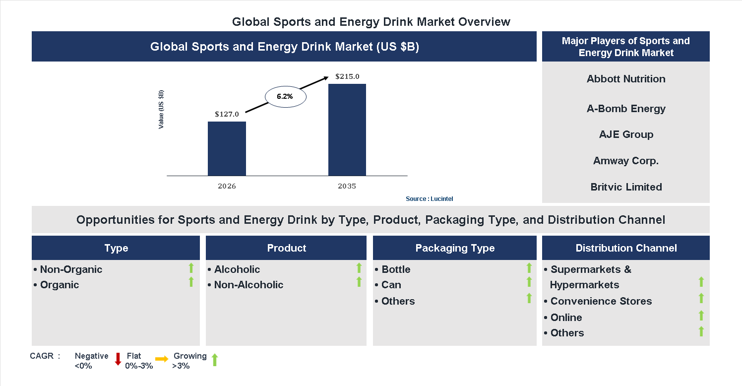 Sports and Energy Drink Market Trends and Forecast