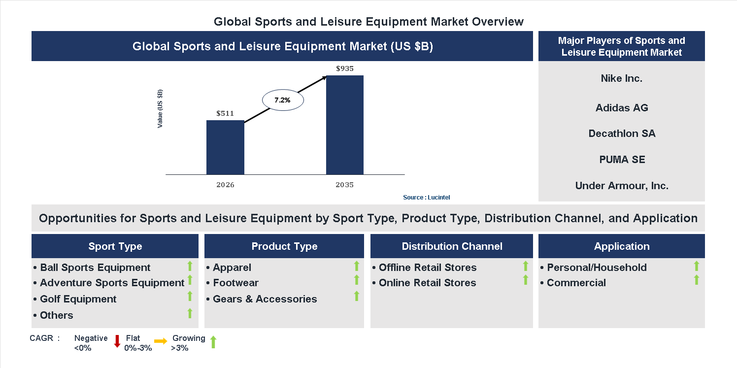 Sports and Leisure Equipment Market Trends and Forecast