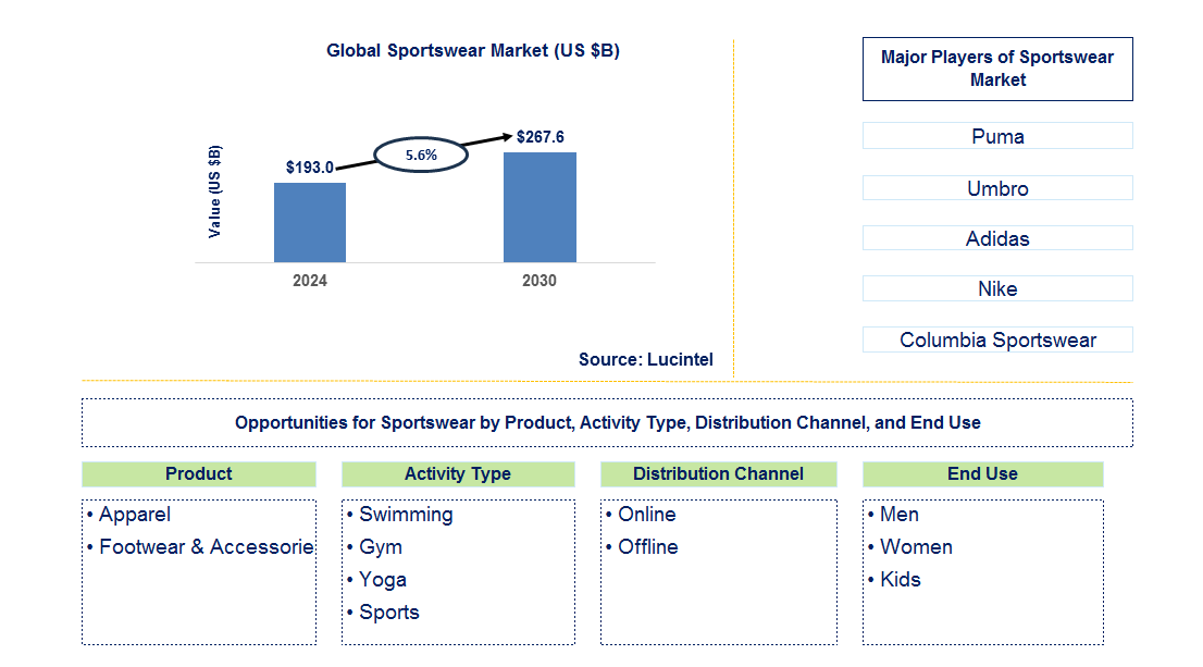 Sportswear Trends and Forecast