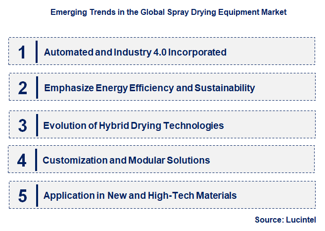 Emerging Trends in the Spray Drying Equipment Market