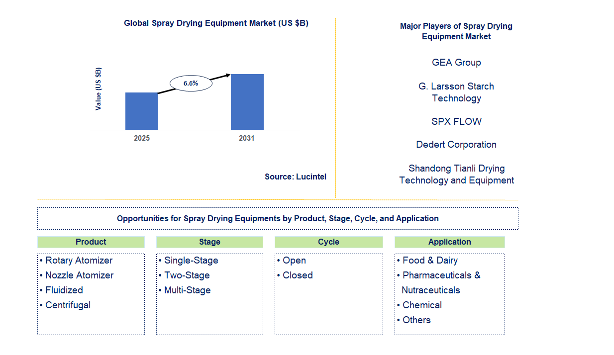 Spray Drying Equipment Market Trends and Forecast
