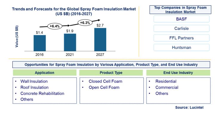 Spray Foam Equipment Market by Application, Infrastructure, and Product