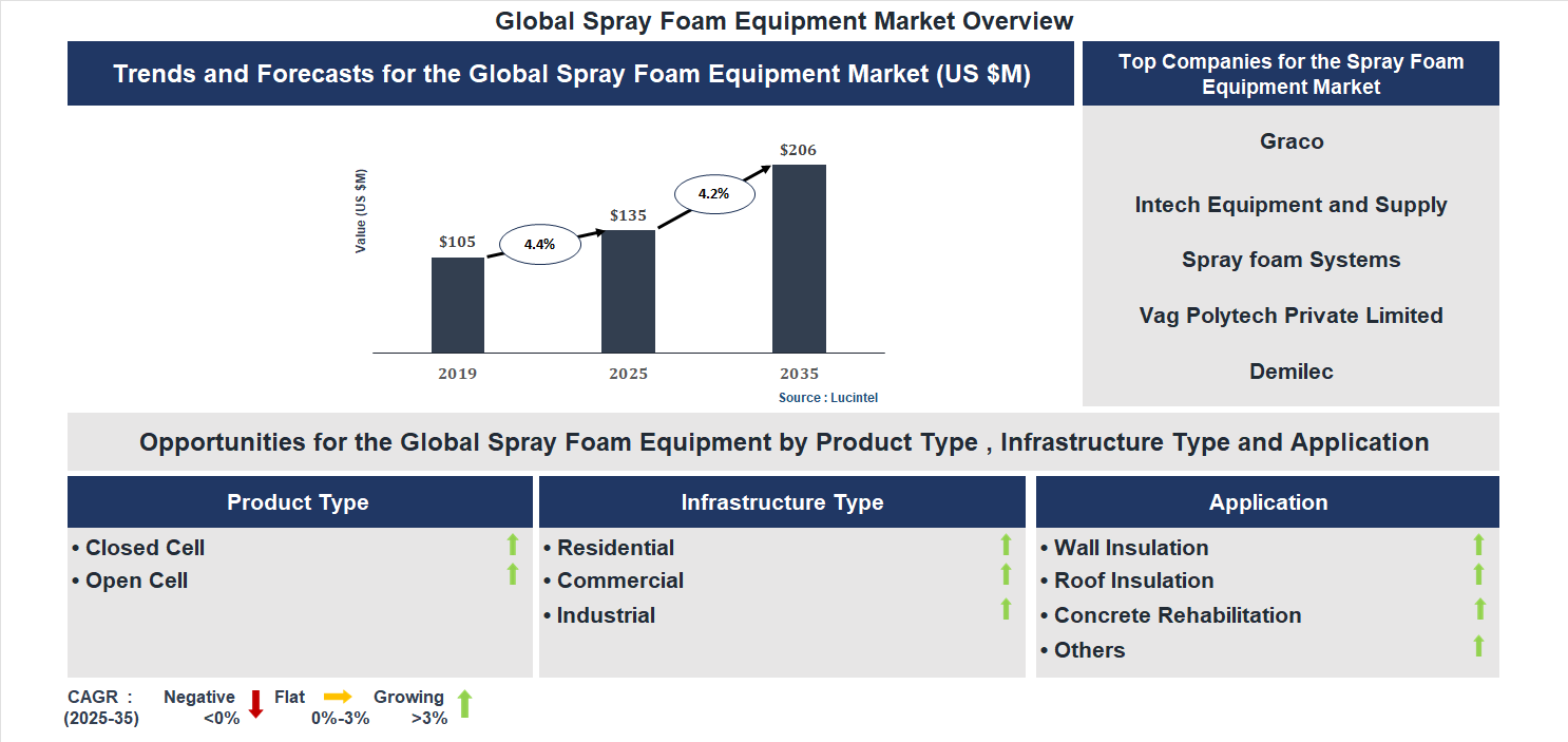Spray Foam Equipment Market Trends and Forecast