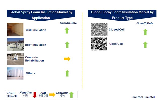 Spray Foam Equipment Market by Segments