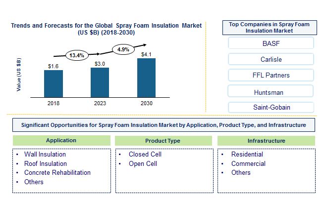Spray Foam Insulation Market by Application, End Use Industry, and Product Type