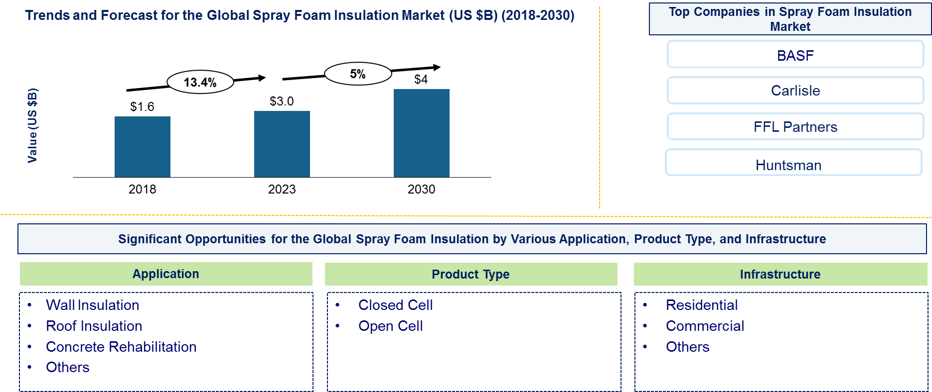 Spray Foam Insulation Market