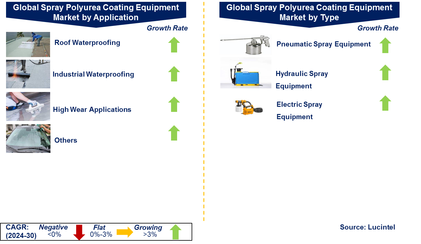 Spray Polyurea Coating Equipment Market by Segment