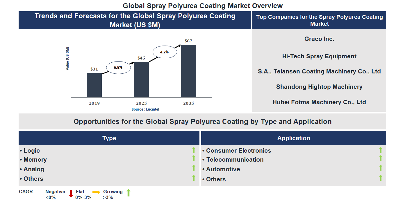 Spray Polyurea Coating Market Trends and Forecast