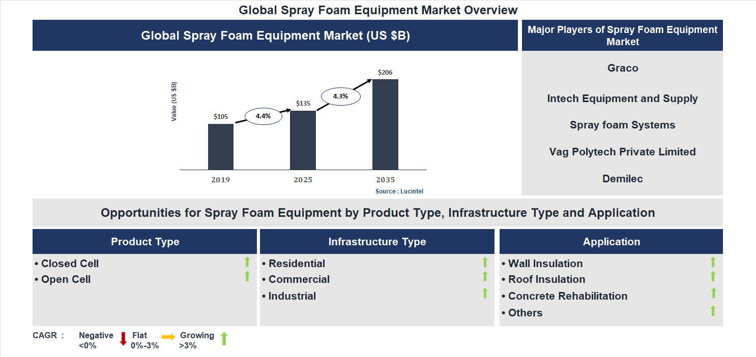 Spray Foam Equipment Market Trends and Forecast