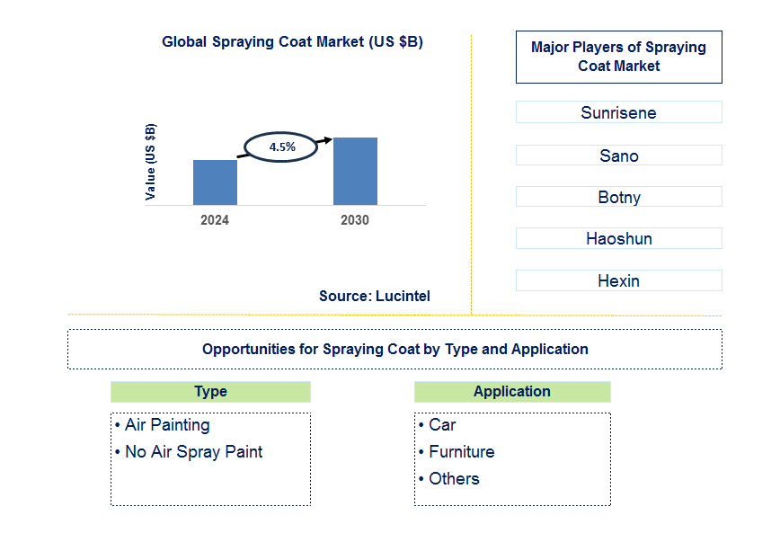 Spraying Coat Trends and Forecast