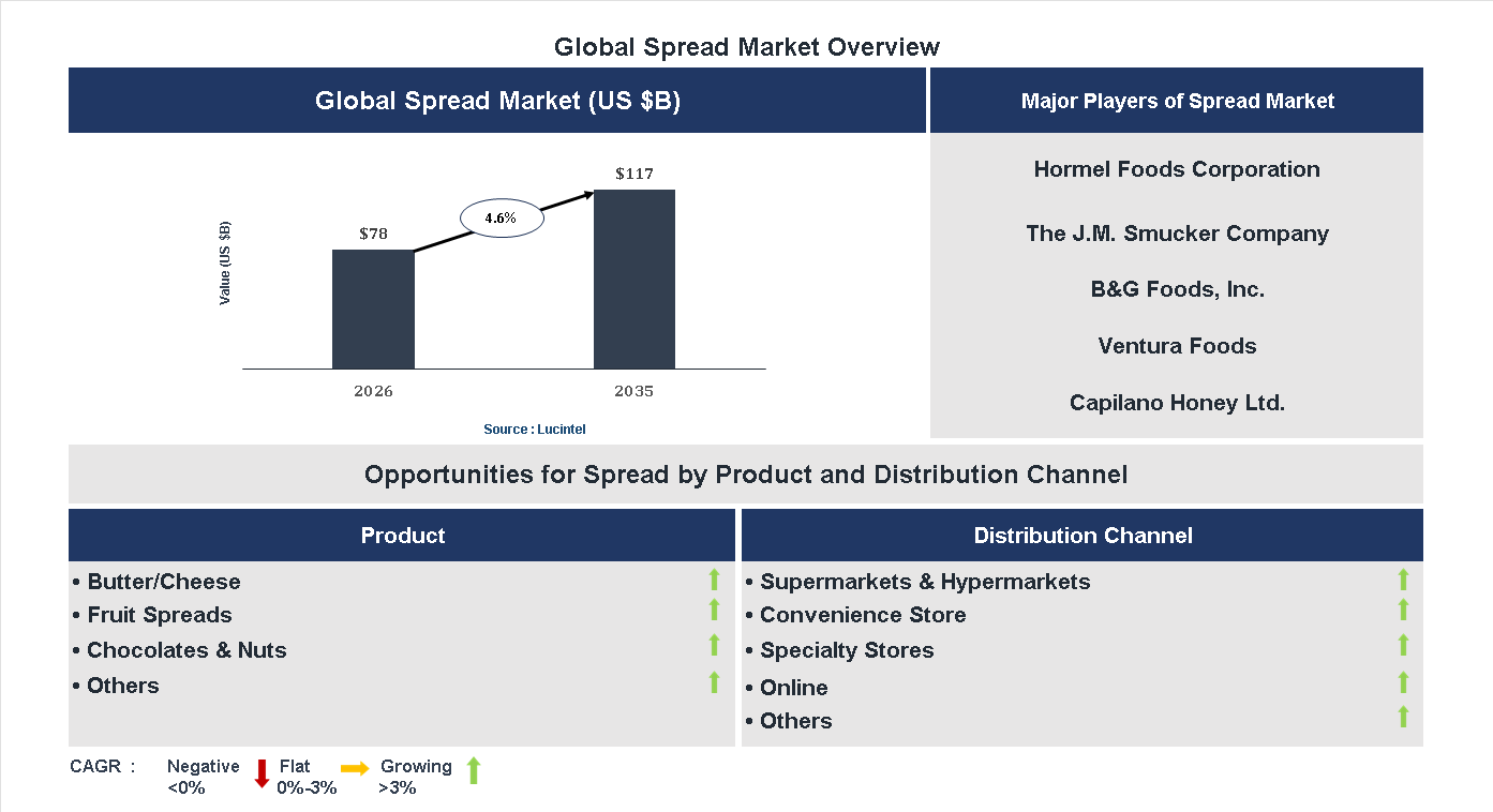 Spread Market Trends and Forecast